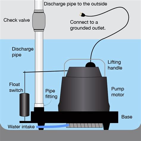 Submersible Pumps and Keeping Your Basement Dry