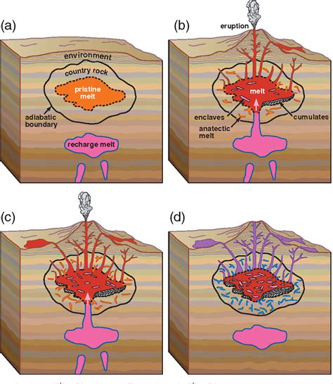 Figure 2 from Magma Chamber Evolution : an Energy-constrained ...