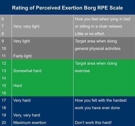 Borg Scale Rating Of Perceived Exertion Printable Handouts For | Images and Photos finder