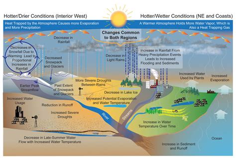 Climate Impacts on Water Resources | Climate Change | US EPA