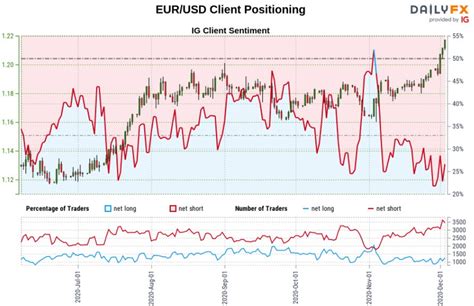 Euro Forecast: EUR/USD Surges to Fresh 2020 Highs- Breakout Levels