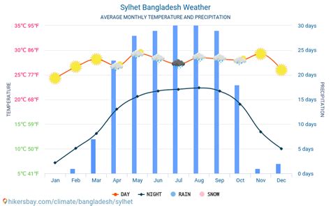 Sylhet Bangladesh weather 2020 Climate and weather in Sylhet - The best time and weather to ...