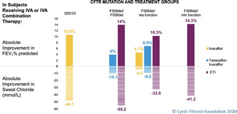 Challenges in the use of highly effective modulator treatment for ...