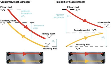 Temperature Profile in Single & Multi-Pass Heat Exchanger