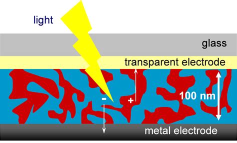 Organic Solar Cells - M2N Research Group Eindhoven