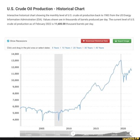 U.S. Crude Oil Production - Historical Chart Interactive historical ...