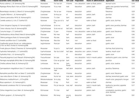 Medicinal plants used to treat digestive system disorders by the Karen... | Download Table