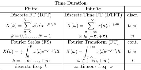 Fourier Transforms for Continuous/Discrete Time/Frequency | Mathematics ...