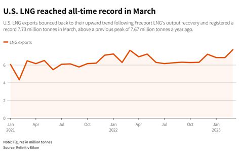 U.S. LNG exports back on rising track, reached record in March | Reuters