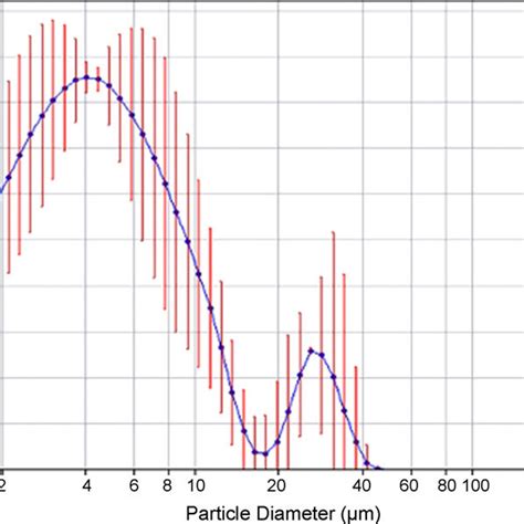 Particle size distribution of CM microparticles. | Download Scientific Diagram