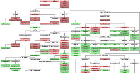 Indo European Language Family Tree Chart