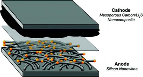 Stanford Develops New Lithium-Sulfur Battery