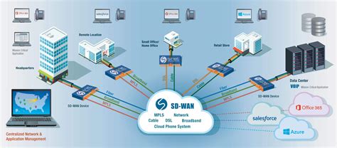 Guide to Choosing the Right SD-WAN Provider for the Company | NoMo.com