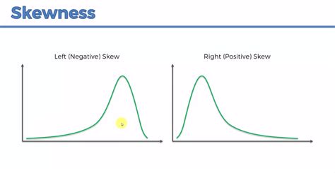 The Skewness and the position of the Mean and Median