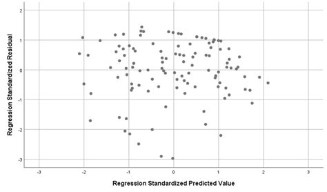 Homoscedasticity plot for perceived use. | Download Scientific Diagram