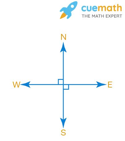 The angles between North and East and North and West are: a ...