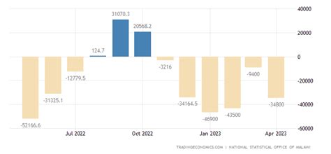 Malawi Balance of Trade - June 2023 Data - 2000-2022 Historical - July ...