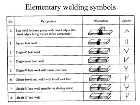 Welding Symbols