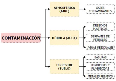 Cuadros sinópticos de tipos de contaminación ambiental | Cuadro Comparativo