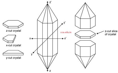 How Piezo Electric Crystal works? What are the different axes of ...