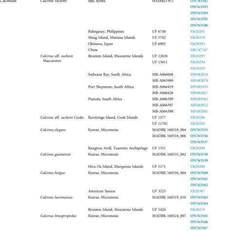 GenBank accession numbers and geographic information of Decapoda... | Download Scientific Diagram