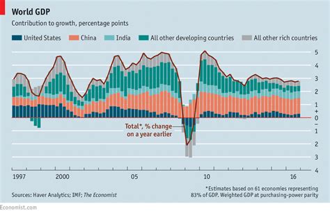 World GDP | Economic and financial indicators | The Economist