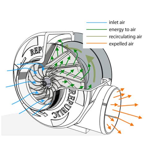 How Does A High-Velocity Centrifugal Blower / Fan Work? - Drying ...