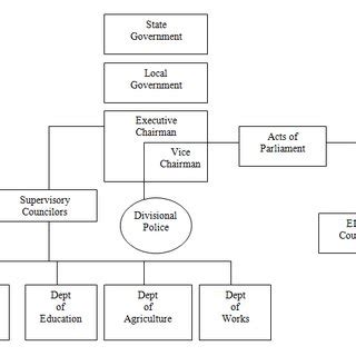 The Structure of Nigerian Local Government System Based on 1976 Local... | Download Scientific ...