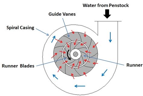 RADIAL FLOW REACTION TURBINE AND ITS COMPONENTS - ENGINEERING APPLICATIONS