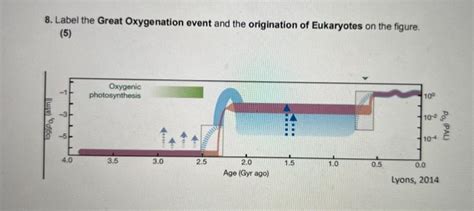 Solved 8. Label the Great Oxygenation event and the | Chegg.com