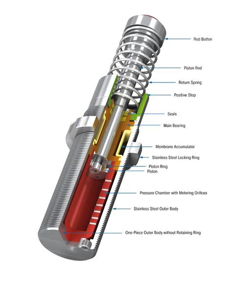 Industrial Shock Absorbers, MC4525EUM-0-V4A Optimum corrosion protection, ACE STOSSDÄMPFER GMBH ...