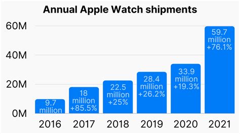 30+ Little-Known Apple Watch Statistics 2024: Sales, Market Share, Numbers Sold