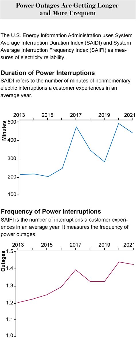 Increasing Power Outages Don't Hit Everyone Equally | Scientific American