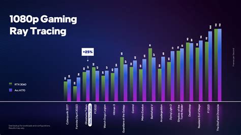 Intel Arc A770 Graphics Card Is 14% Faster Than NVIDIA's RTX 3060 In Official 1080p Ray Tracing ...