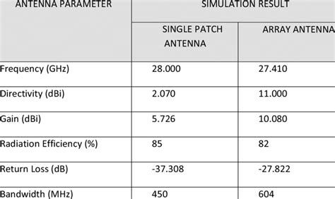 The Summary of Antenna Simulation Result | Download Scientific Diagram