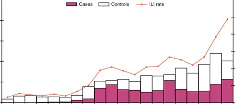 A (H1N1) 2009 laboratory confirmed cases and test-negative controls by ...