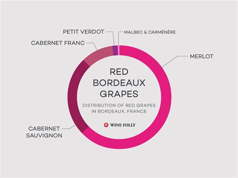 What Grape Varieties make up a Bordeaux Blend? | Wine Folly