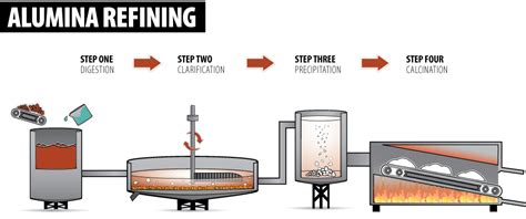 Explain the process of aluminium smelting with the help of flowchart - Social Science ...