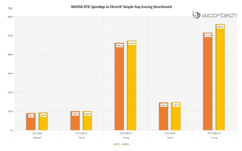 First NVIDIA GeForce RTX 2080 Ti and RTX 2080 DirectX Ray Tracing ...