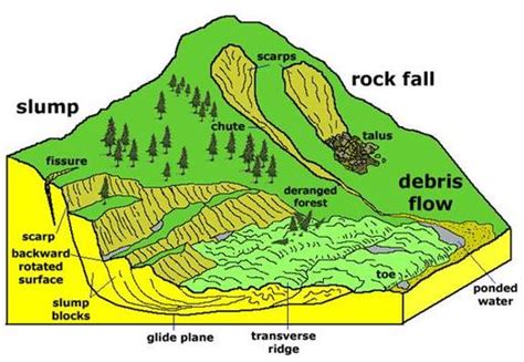 Landslide: Types, Causes, Impact & Remedial steps - UPSC