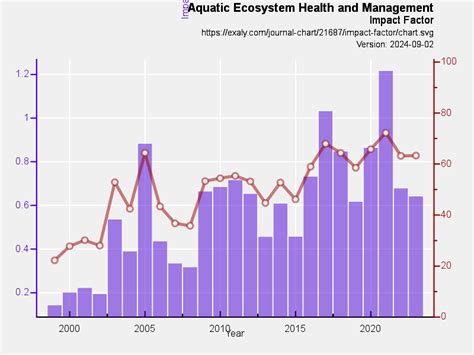 Aquatic Ecosystem Health and Management impact factor... | Exaly