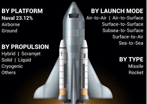 Rocket and Missile Market Development Trends, Growth drivers, Opportunities and Competitive ...