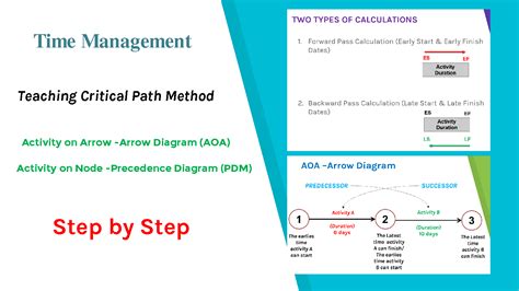 SOLUTION: Network Analysis, Critical Path method using AON, AOA (step by step) - Studypool