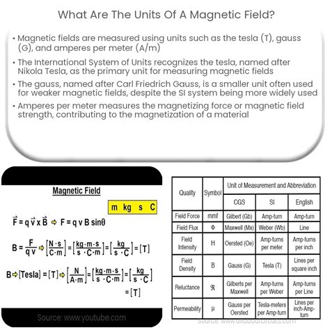 What are the units of a magnetic field?