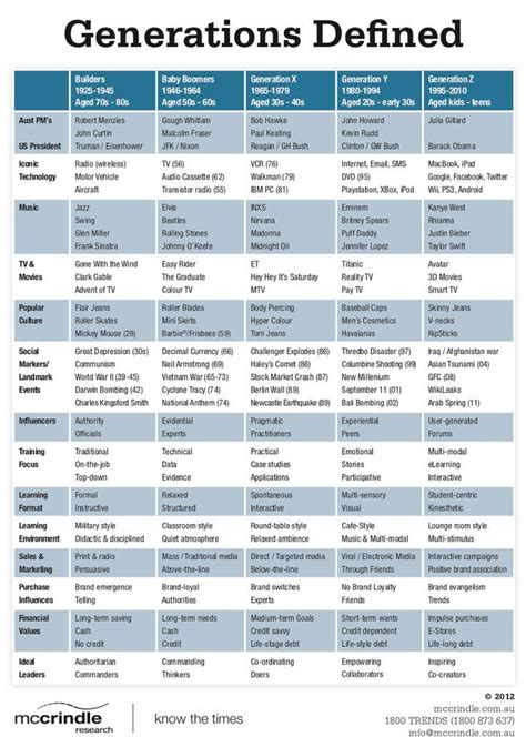 the top ten generations defined