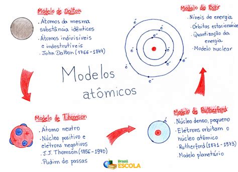 Modelos Atomicos De Thomson Rutherford Bohr Y Dalton - Vários Modelos