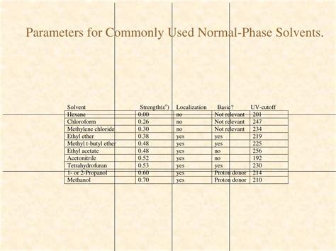 PPT - NORMAL-PHASE CHROMATOGRAPHY PowerPoint Presentation, free ...