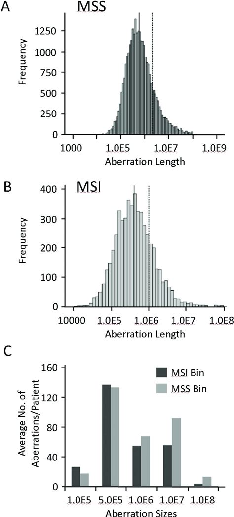 Aberrational frequencies in MSS (a) and MSI (b) CRC. The aberrational ...