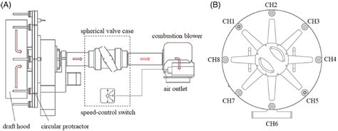 Exhaust system schematic diagram: (A) Exhaust system, (B) Exhaust hood ...