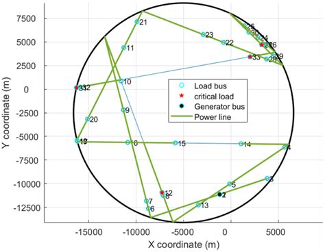 Example of a power grid model for a transmission system with 33 buses ...